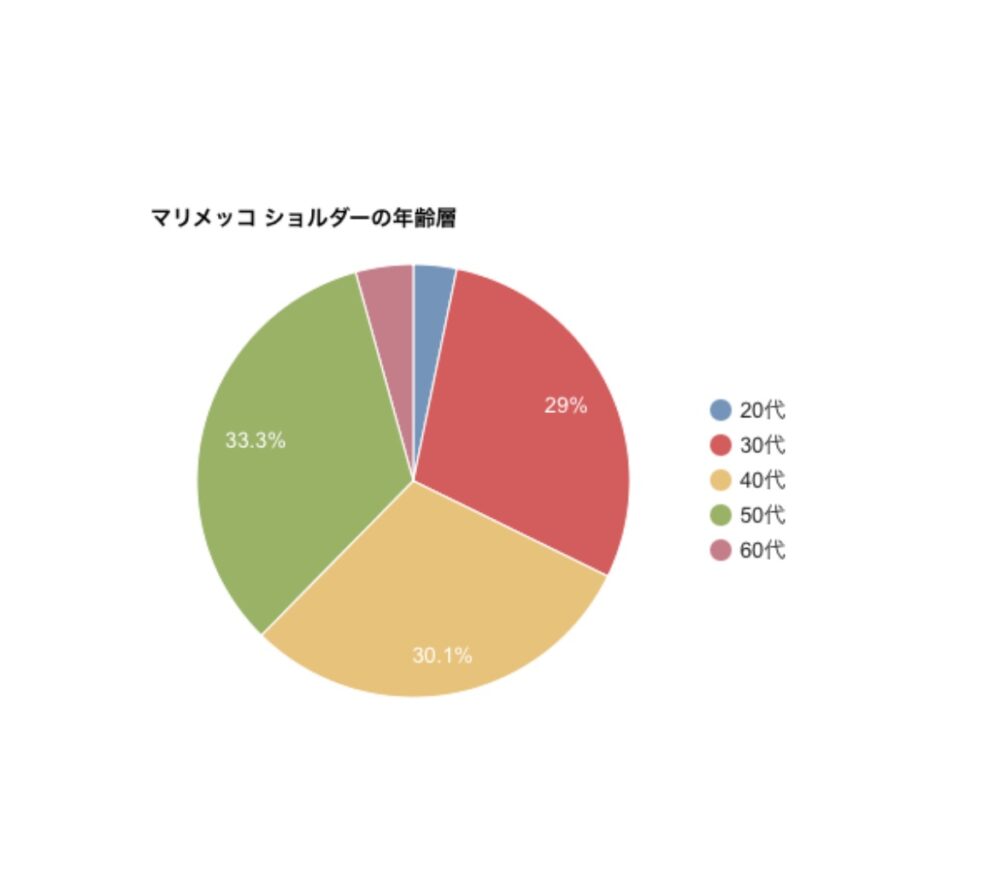 マリメッコ　ショルダー　バッグ　年齢層　マイシングス　楽天市場