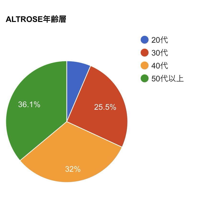 ALTROSE アルトローズ 年齢層